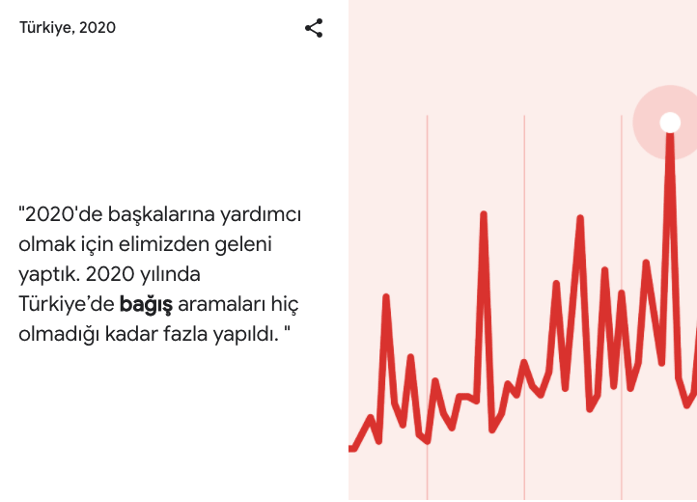 google arama trendleri türkiye bağış